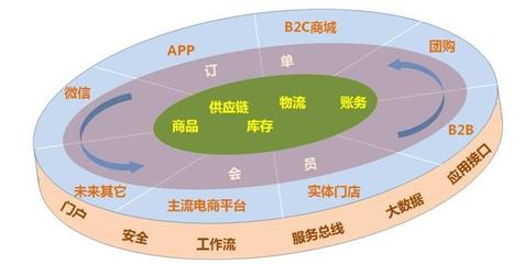 銷(xiāo)售管理系統(tǒng)與供應(yīng)鏈管理服務(wù) 如何選擇最合適的解決方案